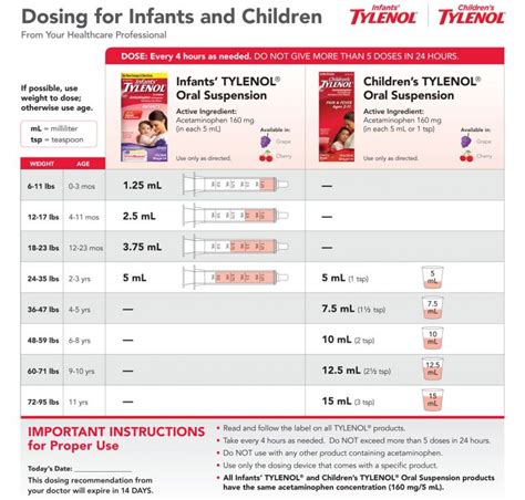 Tylenol Dosage Pediatrics Chart | Kids Matttroy