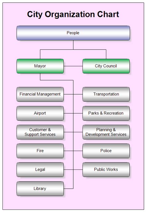 City Organization Chart