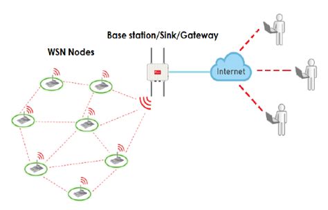 Wireless Sensor Network Architecture [7] | Download Scientific Diagram