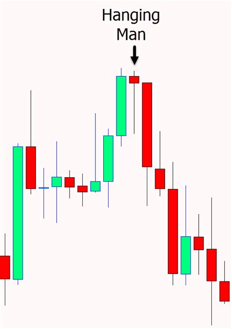 Hanging Man Candlestick Pattern Trading Strategy