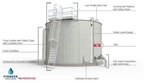 Fire Code Permit Requirements | Fire Protection Water Tanks