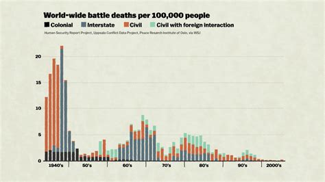 Steven Pinker explains how capitalism is killing war - Vox