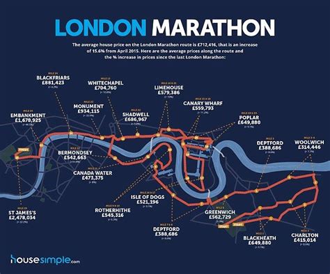 House prices have risen by an average of £95,997 along the course of the London marathon ...