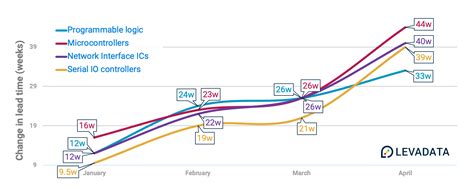 Semiconductor Shortage Enters 'Danger Zone' as Lead Times Rise ...