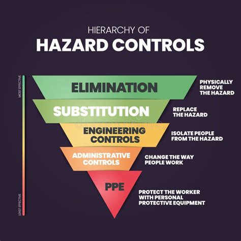 Hierarchy of Hazard Controls Infographic Template Has 5 Steps To ...