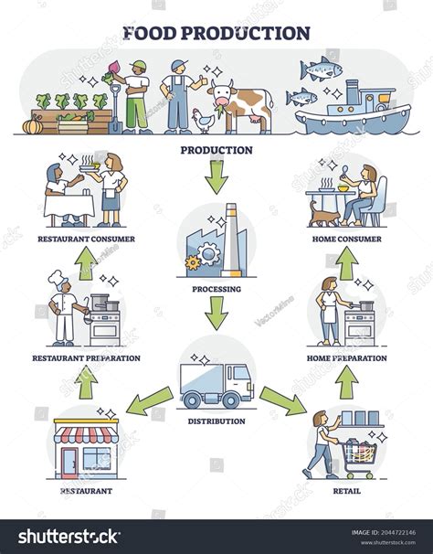 6,106 Food Production Development Images, Stock Photos & Vectors | Shutterstock