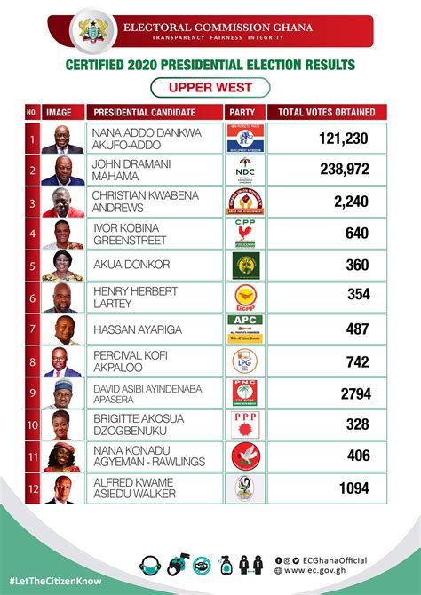 Election 2020: Here are the certified presidential results for Upper West Region | Latest ...