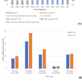 Yearly cases, treatment pattern, and prognosis of exocrine pancreatic... | Download Scientific ...