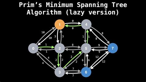 Prim's Minimum Spanning Tree Algorithm | Graph Theory - YouTube