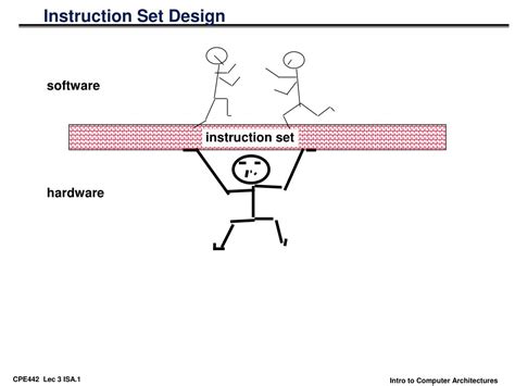 PPT - Instruction Set Design PowerPoint Presentation, free download ...