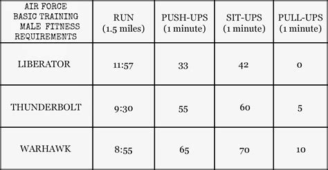 Male Air Force Pt Test Chart