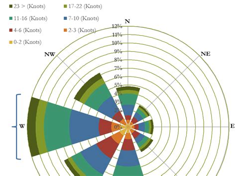 How To: Interpret a Wind Rose Diagram - Wind Rose Diagrams using Excel