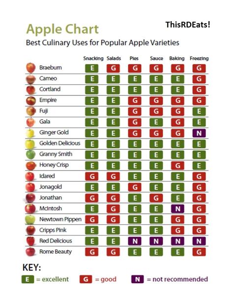 apple-chart | Apple chart, Apple varieties, Apple season