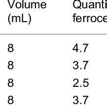 Ferrocene molecular structure (a) and its view as a 3D model (b ...