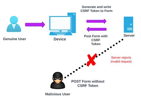 CSRF Protection in Flask - GeeksforGeeks