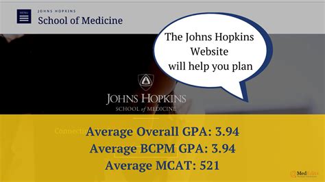 Discover how to get into Johns Hopkins Medical School | MedEdits