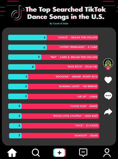 The Most Popular TikTok Dance Song in Every State - Spruce CBD