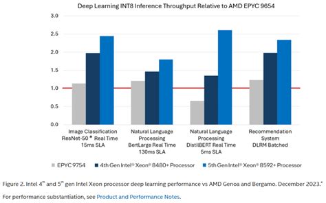 Intel fires back at AMD's AI benchmarks, shares…