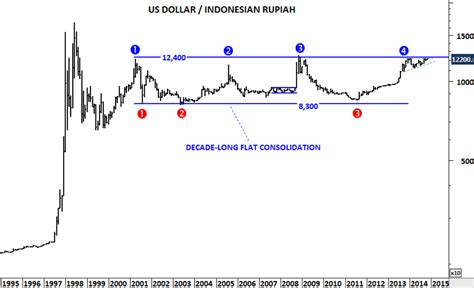 US DOLLAR/INDONESIAN RUPIAH | Tech Charts