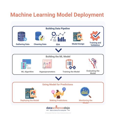 A guide to machine learning model deployment