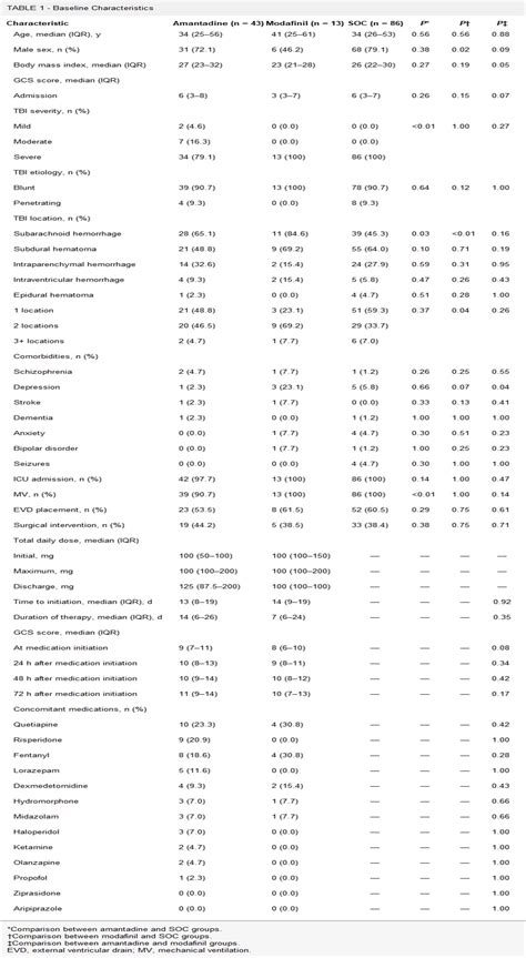 Comparison of Amantadine, Modafinil, and Standard of Care in... : Clinical Neuropharmacology