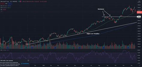 What Is Microsoft's Stock Chart Saying? A Technical Analysis ...