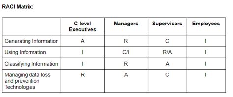 [Solved] RACI matrix is a tool that can be used to outline the various roles... | Course Hero