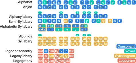 Writing Systems | Neographilia