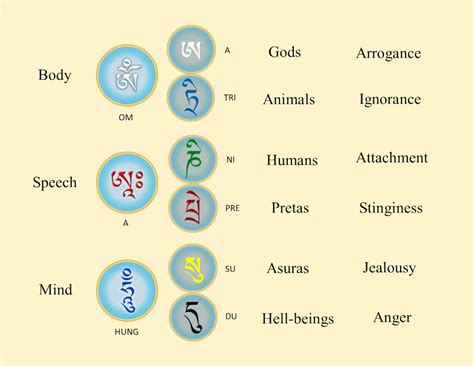 6 syllables 6 realms | Garchen Buddhist Institute