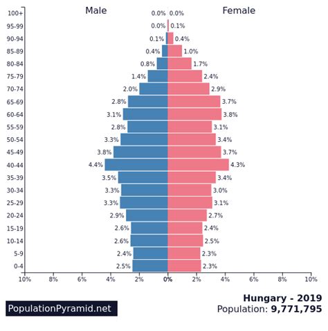 Population of Hungary 2019 - PopulationPyramid.net