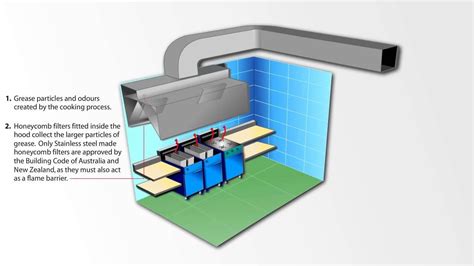 Commercial kitchen exhaust systems at work - YouTube