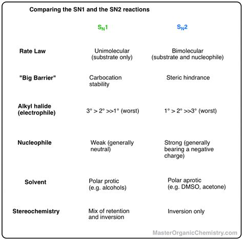 Comparing The SN1 vs Sn2 Reactions – Master Organic Chemistry