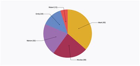 What's wrong with pie charts? - by Yan Holtz