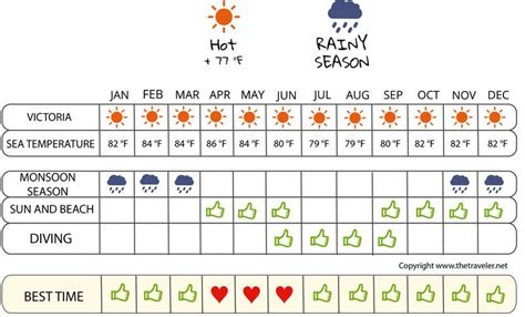 When to go to the Seychelles ? Climate, Weather and Influx of tourists