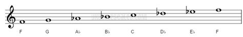 F Natural minor Ukulele Scale