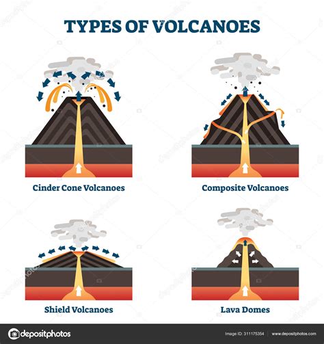 Types of volcanoes vector illustration. Labeled geological ...