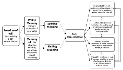 Transcendence Definition : PURPOSE Transcendence MEANING Internal PRODUCT/SERVICE : The act of ...