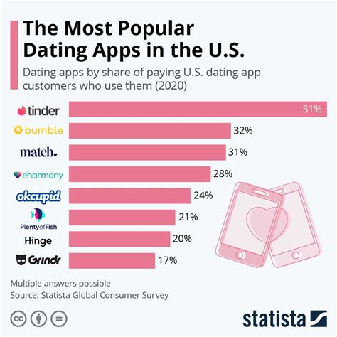 Dating app market overview and how to create successful one like Tinder ...