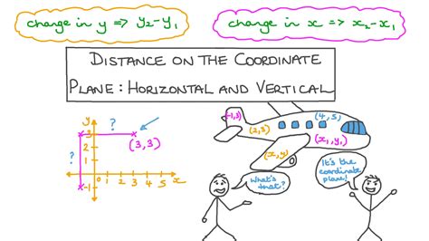 Lesson Video: Distance on the Coordinate Plane: Horizontal and Vertical ...