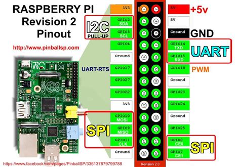 Raspberry Pi 2 Gpio Pin Layout – Raspberry