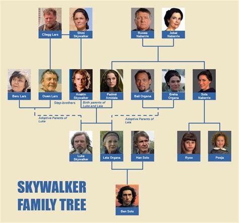 Skywalker Family Tree