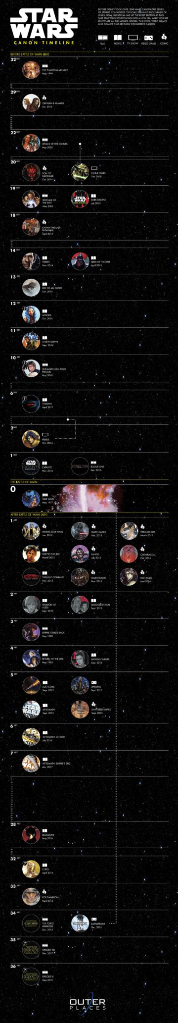 Star Wars: Canon Timeline [Infographic]