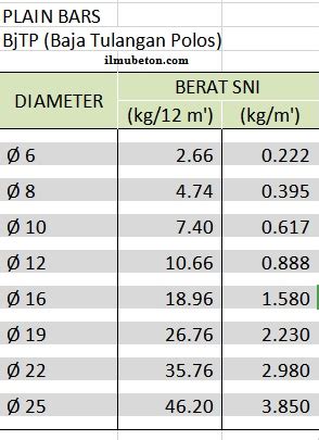 Berat Jenis Besi Tulangan Beton Dan Cara Menghitung Berat Besi - Ilmu Beton