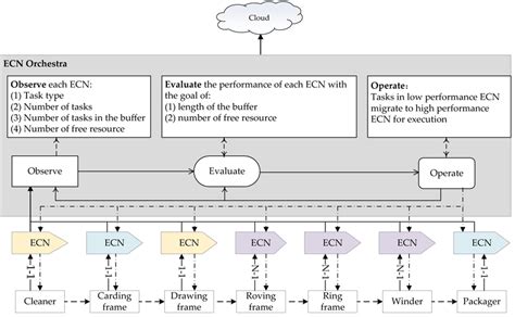 Modes of ECN connecting devices and operation flowchart of ECN orchestra | Download Scientific ...