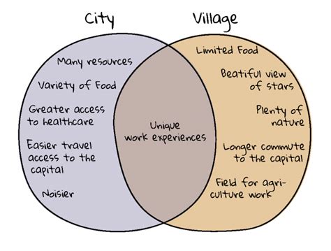 City vs. Village « Rachel's Field Notes