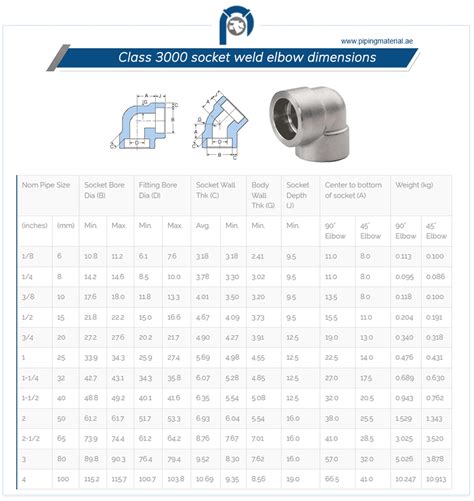 Class 3000 socket weld fittings and 3000 lb SW coupling/ plug