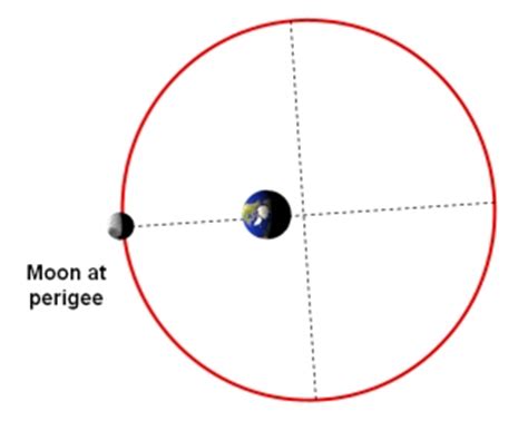 Perigee | COSMOS