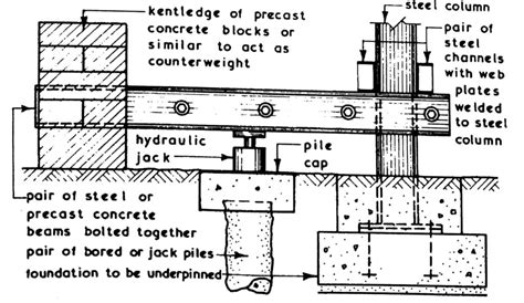 Underpinning Methods, Procedure, Use in Foundation Strengthening and Repair - Cement Concrete