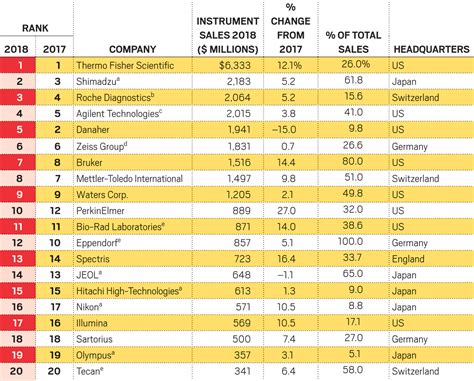 Top Instrument Firms of 2018