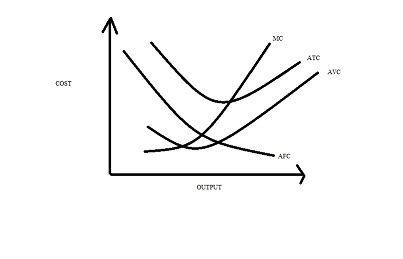 Draw on a single graph MC, ATC,AVC, and AFC in the short run. | Homework.Study.com